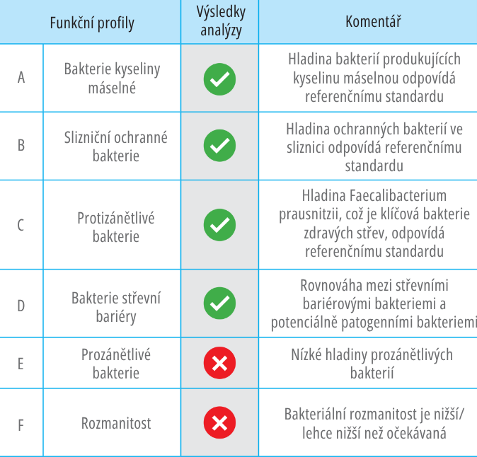 profily střevních bakterií